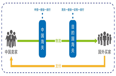 報關(guān)退稅