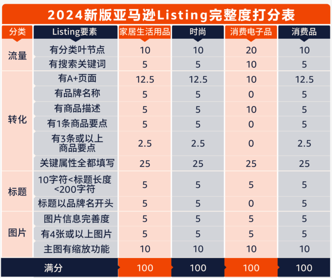 Listing打分表大升級