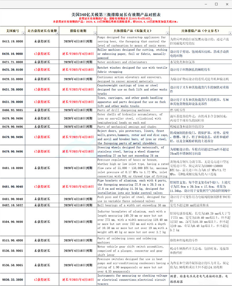 340億關(guān)稅第三批排除延長(zhǎng)有效期產(chǎn)品對(duì)照表